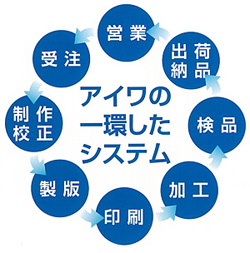 アイワの制作システムイメージ図